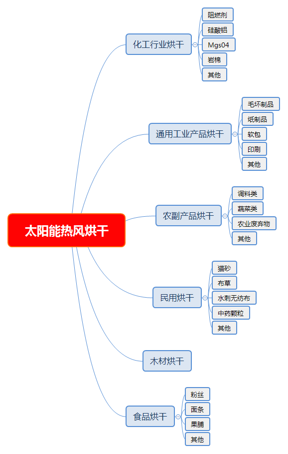 太陽(yáng)能熱風(fēng)烘干.png